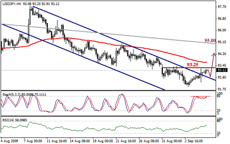 التحليل اليومي للعملات - الرسم البياني لزوج الين مقابل الدولار